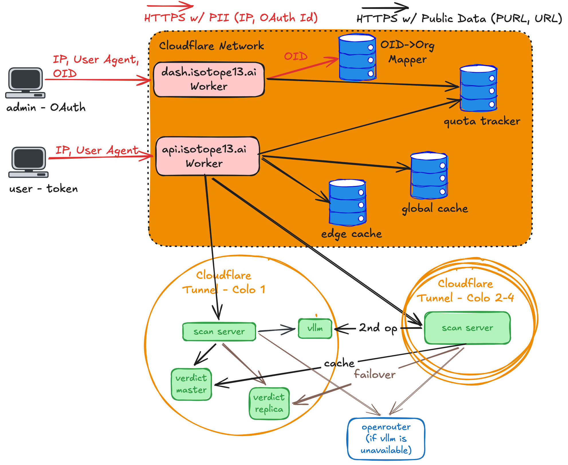 Data flow and network diagram